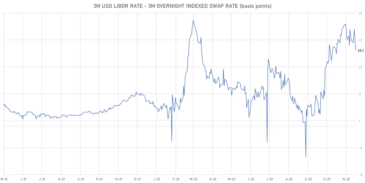 3M USD LIBOR-OIS Spot Spread | Sources: ϕpost, Refinitiv data