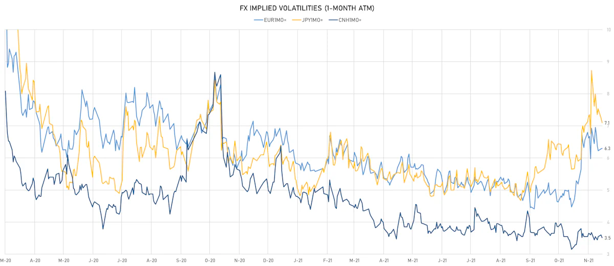 EUR CNH JPY 1-Month ATM Implied Volatilities | Sources: ϕpost, Refinitiv data