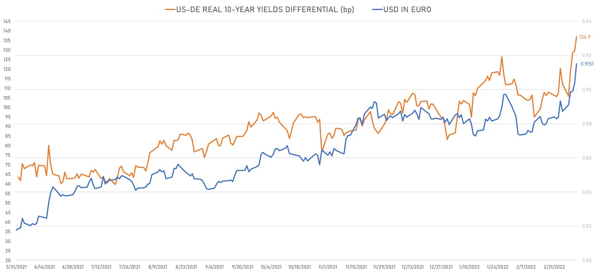 USD in Euro vs US-DE 10Y Real Yields Differential | Sources: ϕpost, Refinitiv data