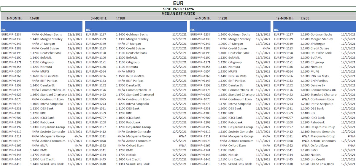 EUR spot forecasts | Sources: ϕpost, Refinitiv data