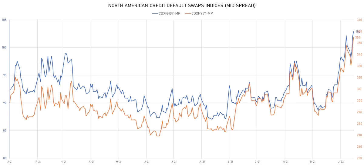 CDX NA IG & HY Credit Indices Mid Spreads | Sources: ϕpost, Refinitiv data