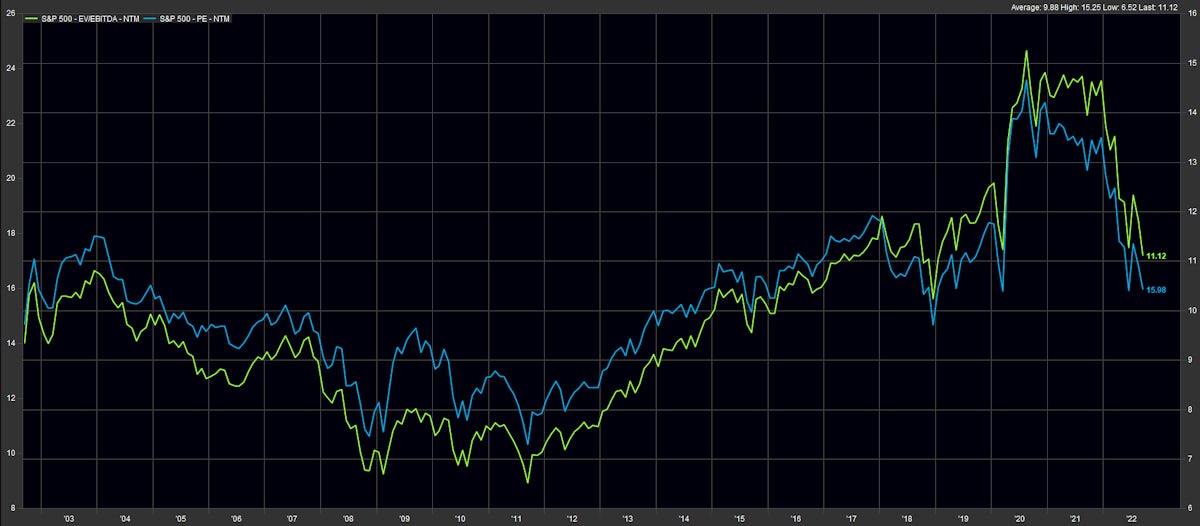 S&P 500 Historical Forward Multiples | Source: FactSet
