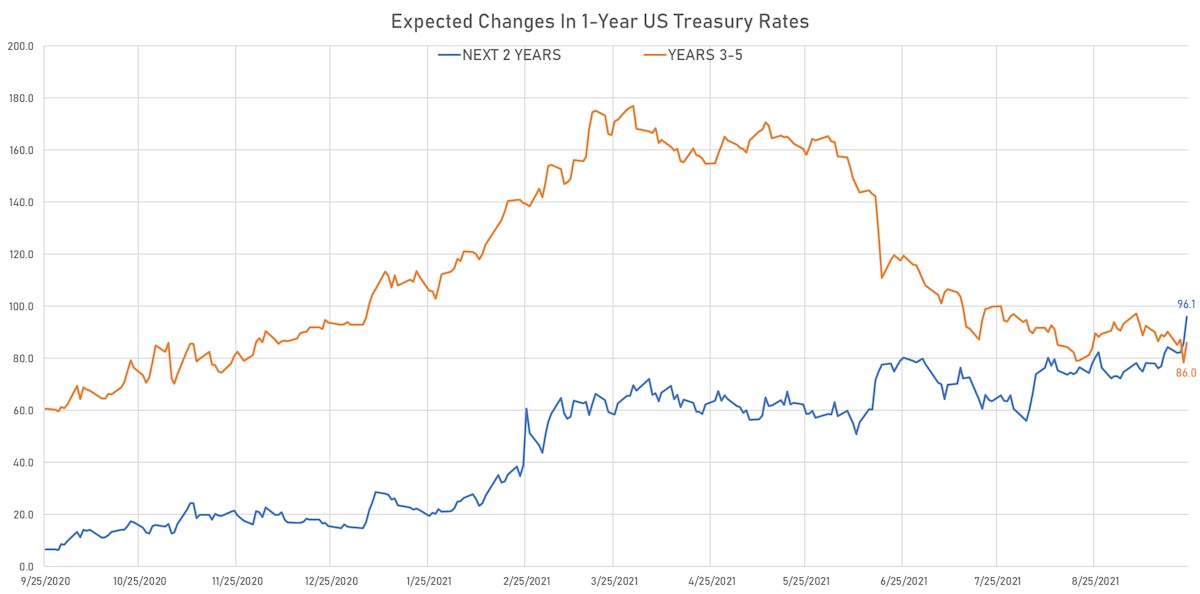 Changes In Implied Hikes From 1Y US Treasury Forward Curve | Sources: ϕpost, Refinitiv data