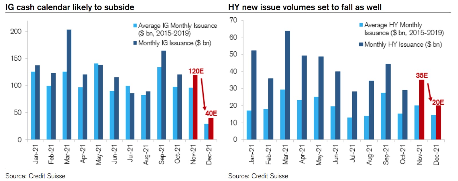 Favorable Calendar Should Help US Credit End The Year Higher | Source: Credit Suisse