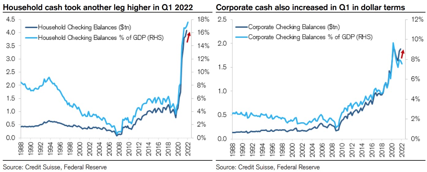 Cash balances of corporates and households | Source: Credit Suisse