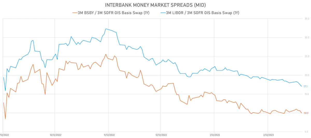 USD Interbank Money Market Spreads | Sources: phipost.com, Refinitiv data