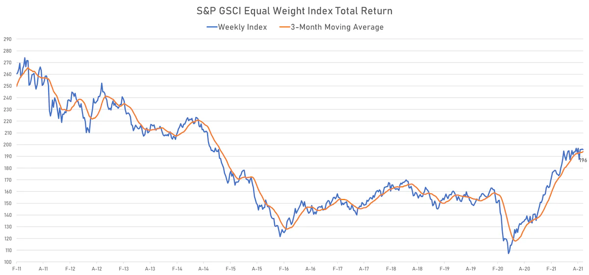 GSCI Equal-Weighted Total Return Index | Sources: ϕpost, Refinitiv data