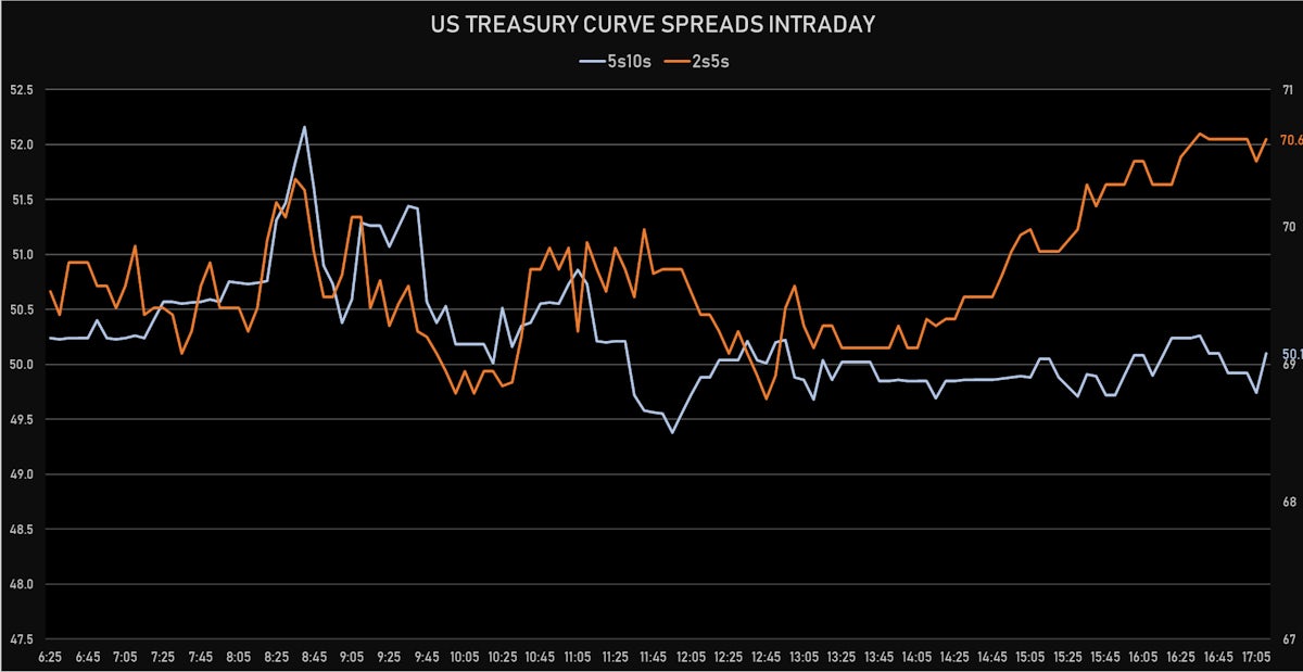 Treasury Curve Spreads | Sources: ϕpost, Refinitiv data