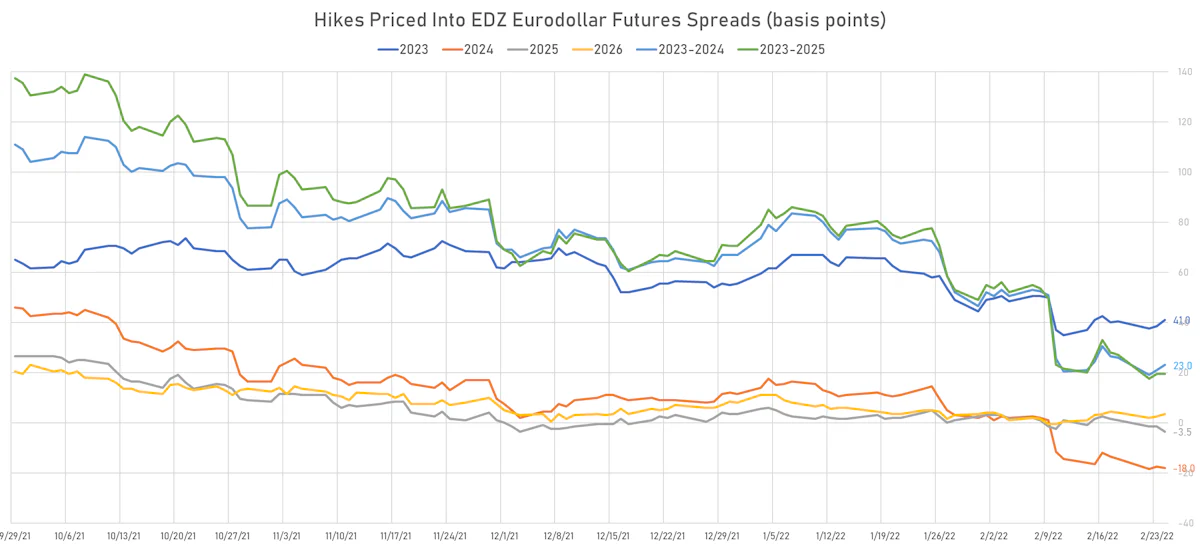 Fed Hikes 2023-2026 | Sources: ϕpost, Refinitiv data