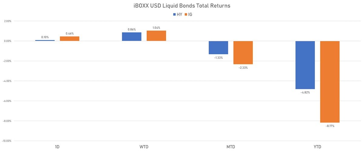 USD Liquid Credit Total Returns | Sources: ϕpost, Refinitiv data