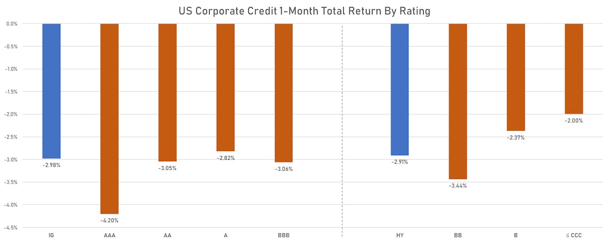 US Corporate Credit Performance By Rating YTD | Sources: ϕpost, FactSet data