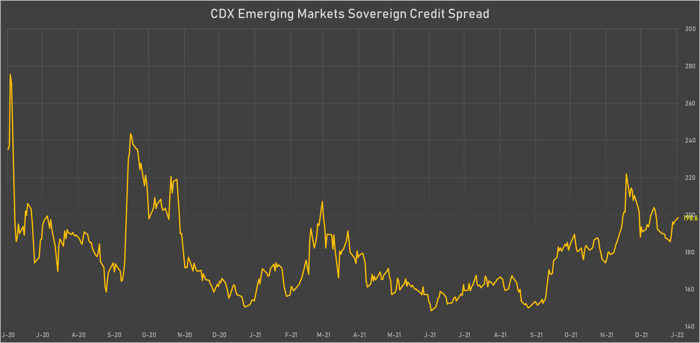 CDX Emerging Markets Sovereign Credit Spread | Sources: phipost.com, Refinitiv data