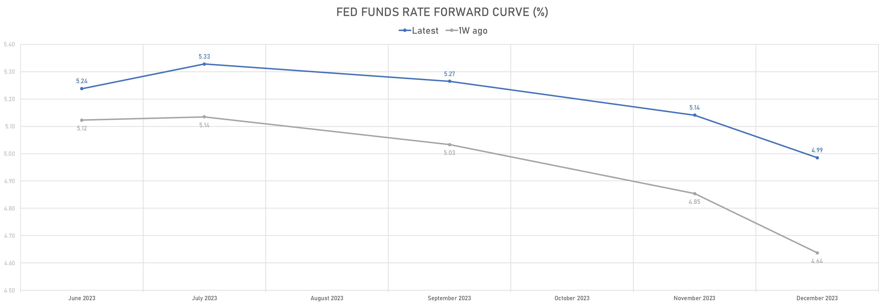 Fed Funds rate at next FOMC dates | Sources: phipost.com, Refinitiv data 
