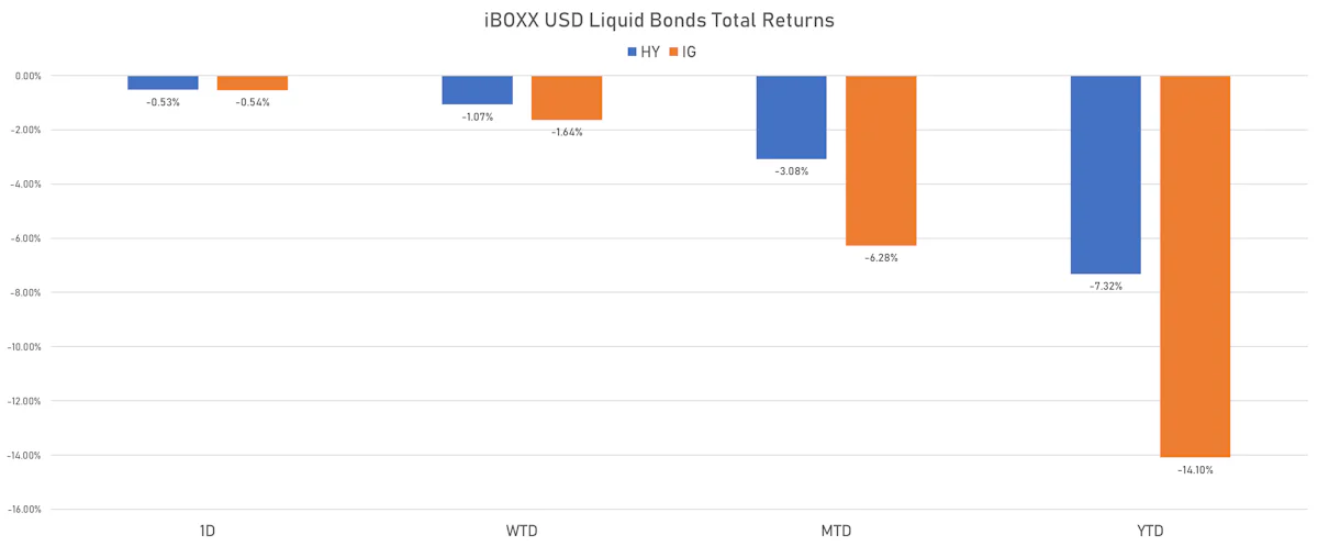 iBOXX USD Liquid Bonds Total Returns | Sources: ϕpost, Refinitiv data