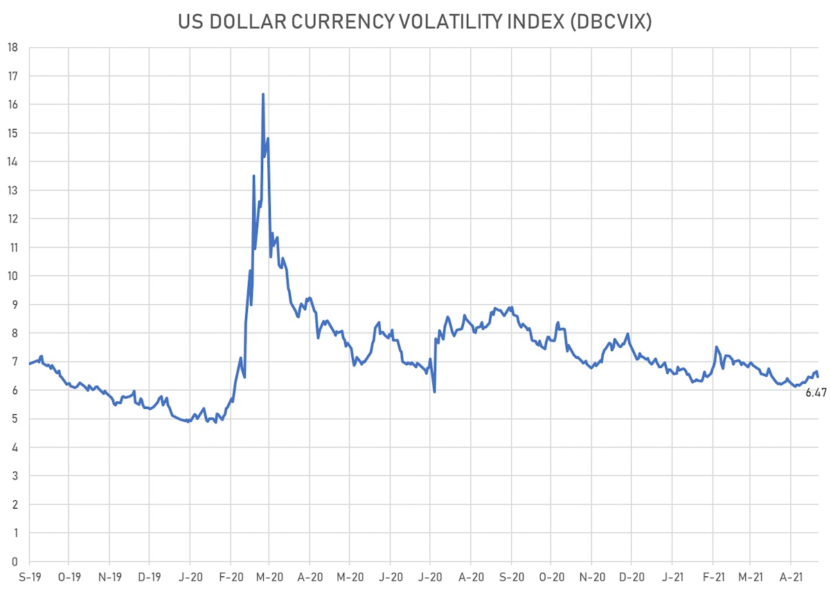 Deutsche Bank Currency Volatility Index | Sources: ϕpost, Refinitiv data