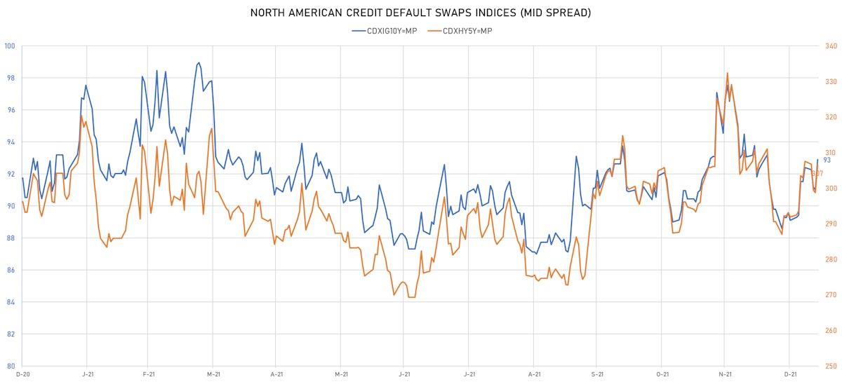 CDX NA IG & HY Credit Indices Mid Spreads | Sources: ϕpost, Refinitiv data