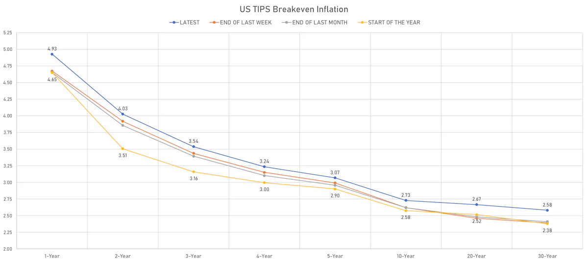 US TIPS Breakevens | Sources: ϕpost, Refinitiv data