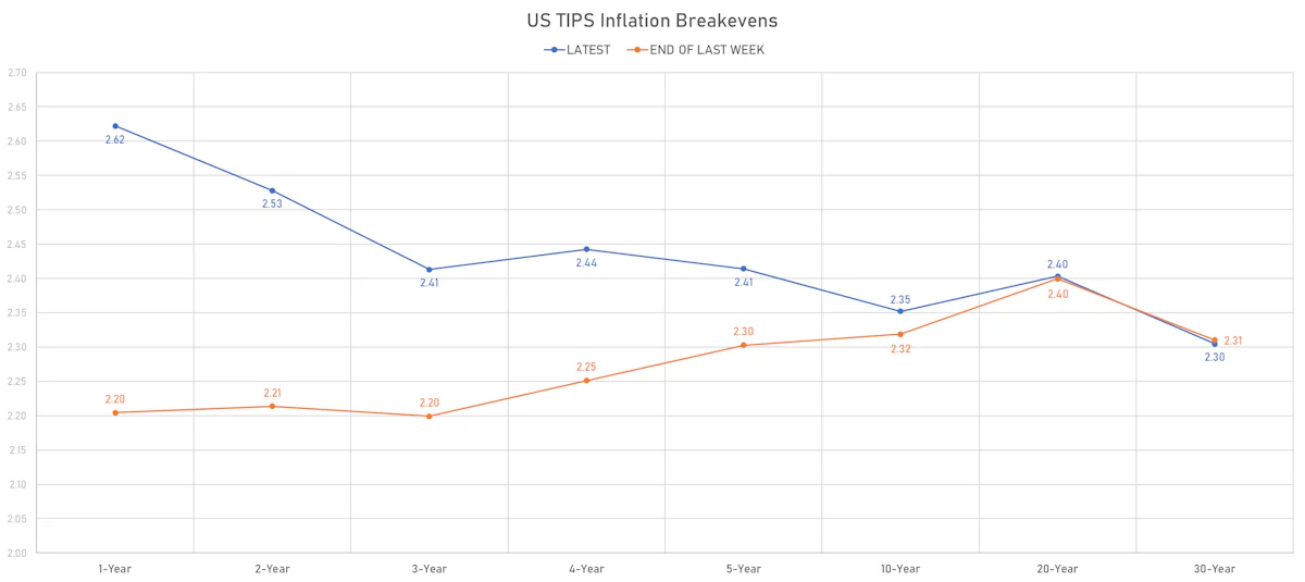 US TIPS Inflation Breakevens | Sources: phipost.com, Refinitiv data