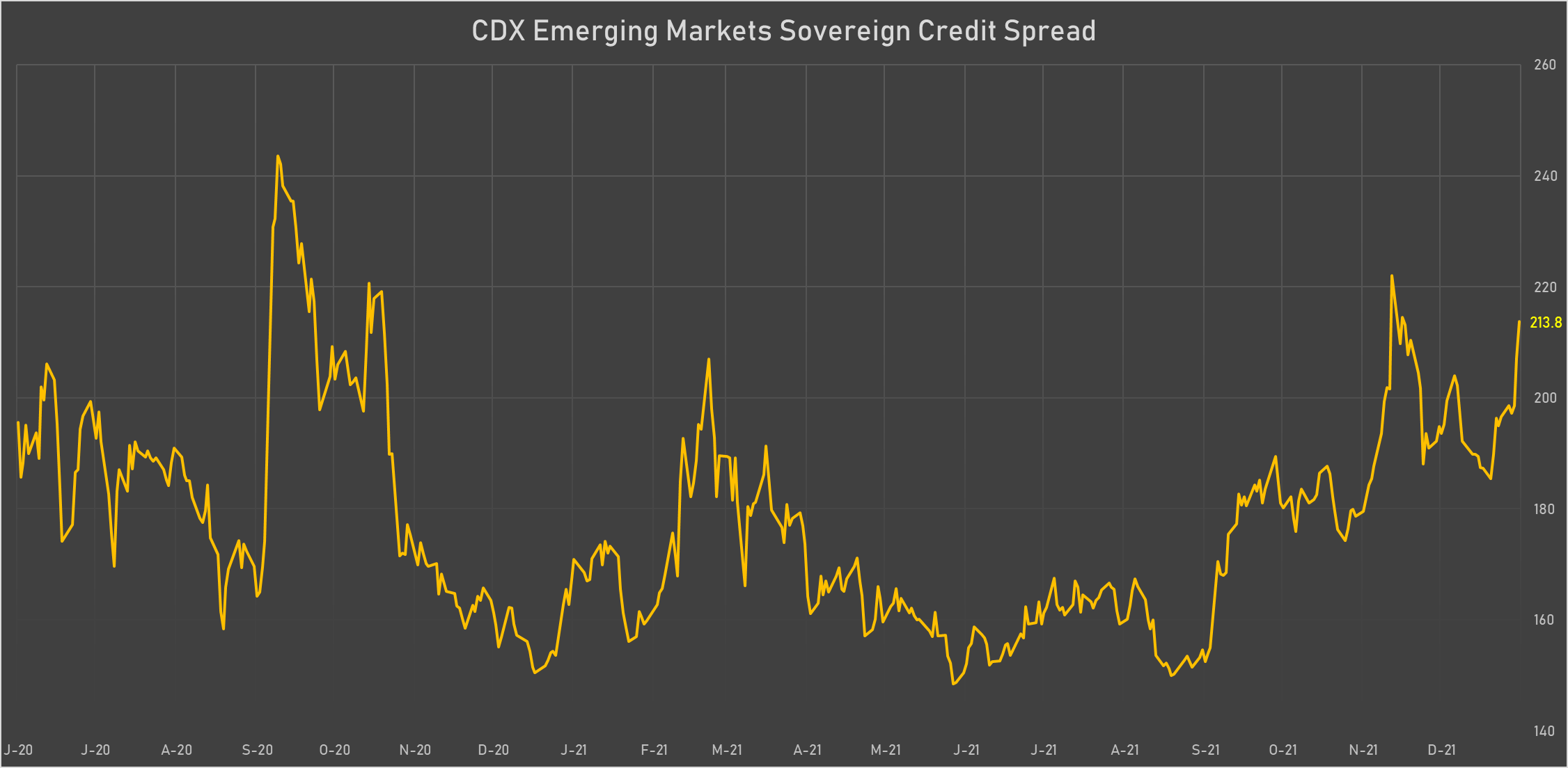 CDX EM Sovereign Credit Spread Index | Sources: phipost.com, Refinitiv data