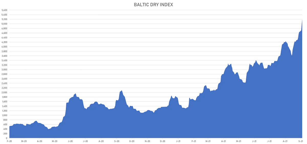 Baltic Dry Index | Sources: ϕpost, Refinitiv data