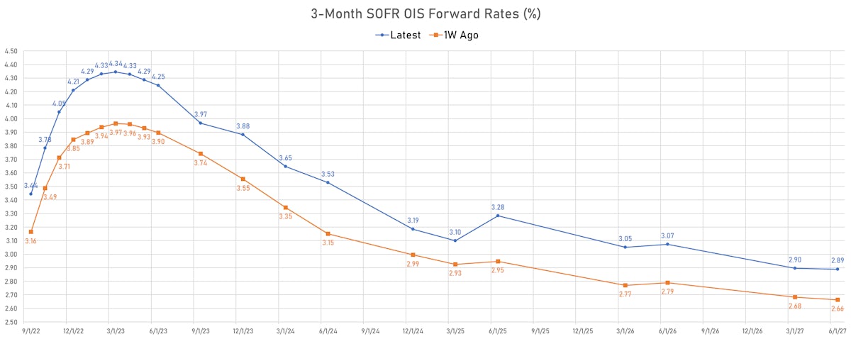 3-Month USD SOFR OIS Forward Curve | Sources: ϕpost, Refinitiv data 