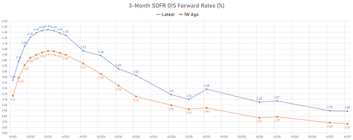 3-Month USD SOFR OIS Forward Curve | Sources: ϕpost, Refinitiv data