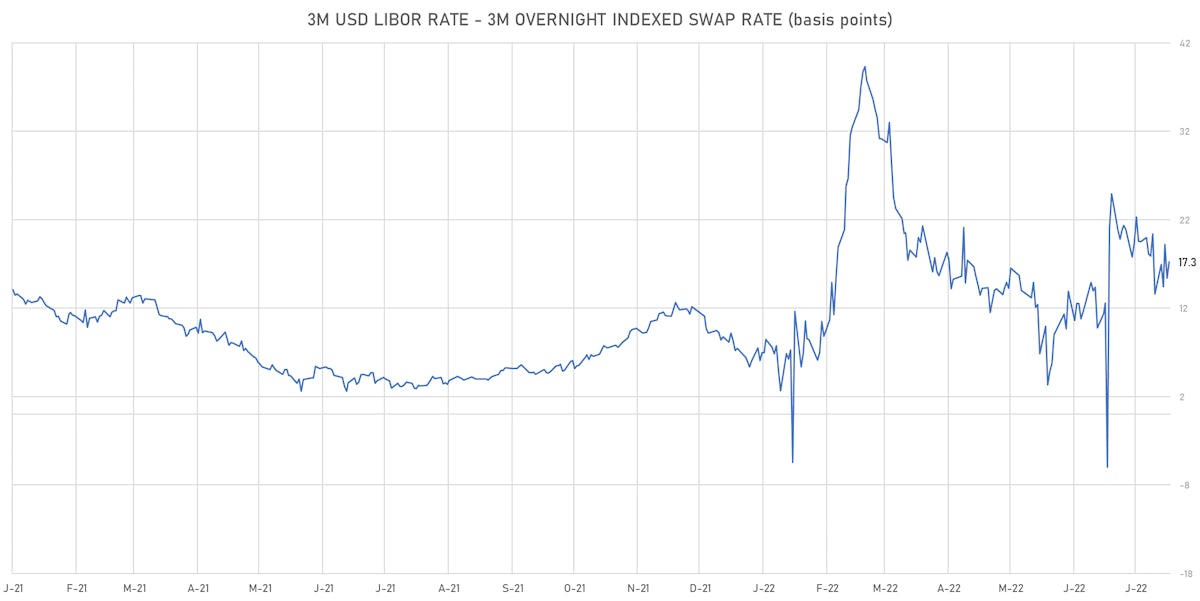 3M USD LIBOR-OIS Spot Spread | Sources: ϕpost, Refinitiv data