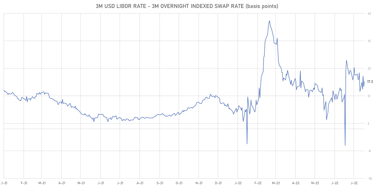 3M USD LIBOR-OIS Spot Spread | Sources: ϕpost, Refinitiv data