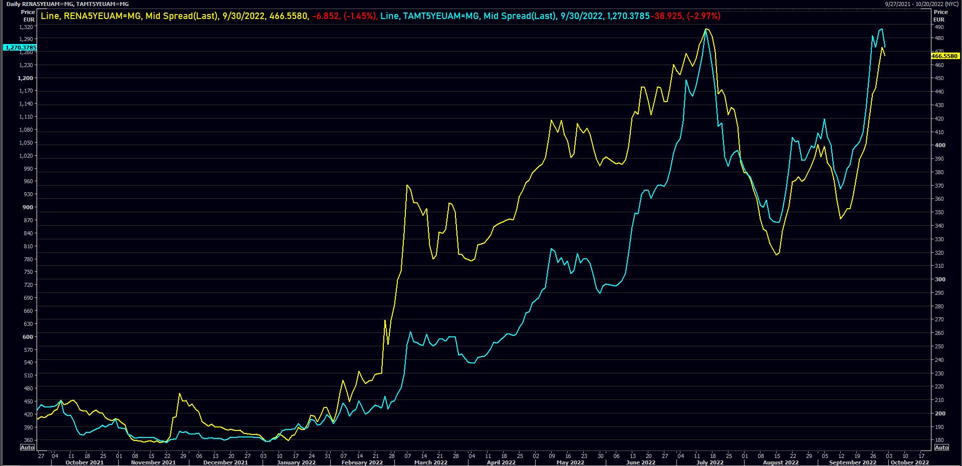 Tata Motors vs Renault 5Y EUR CDS Spreads | Source: Refinitiv