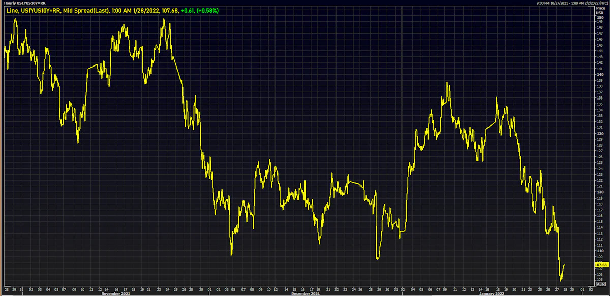 US Treasuries 1s10s Spread | Source: Refinitiv