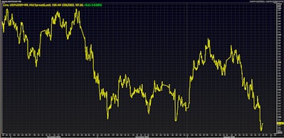 US Treasuries 1s10s Spread | Source: Refinitiv