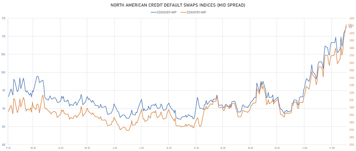 CDX IG & HY Credit Indices Mid Spreads | Sources: ϕpost, Refinitiv data