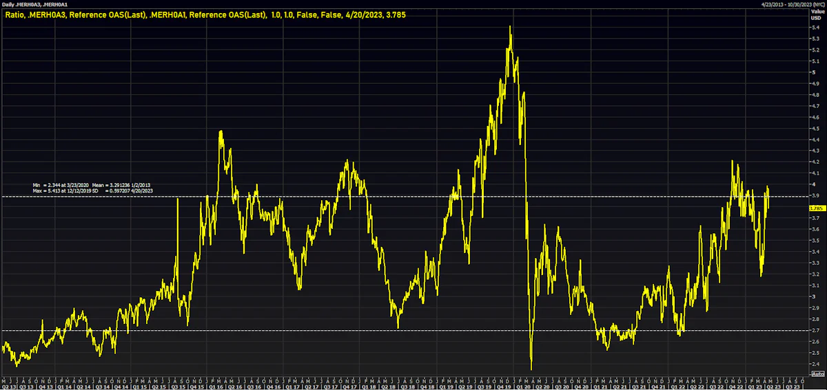 ICE BofAML US CCCs / BBs OAS Ratio | Source: Refinitiv
