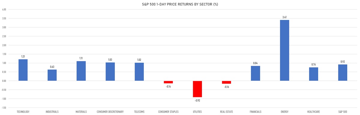 S&P 500 Performance By Sector | Sources: ϕpost, Refinitiv data