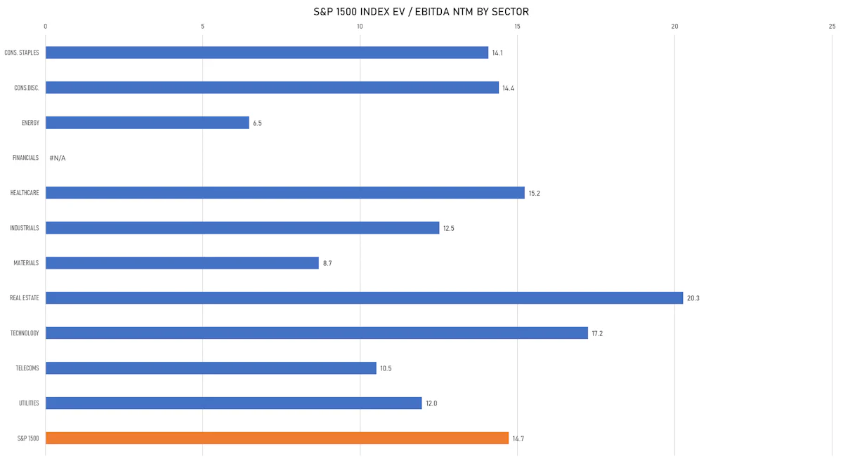 S&P 1500 EV/EBITDA Multiples By Sector | Sources: ϕpost, FactSet data