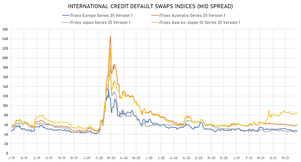 iTRAXX CDS Indices Mid-spreads | Sources: ϕpost, Refinitiv data