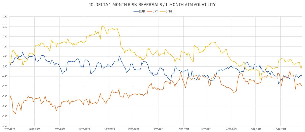 1-Month 10-Delta Risk Reversals JPY EUR CNH | Sources: ϕpost, Refinitiv data