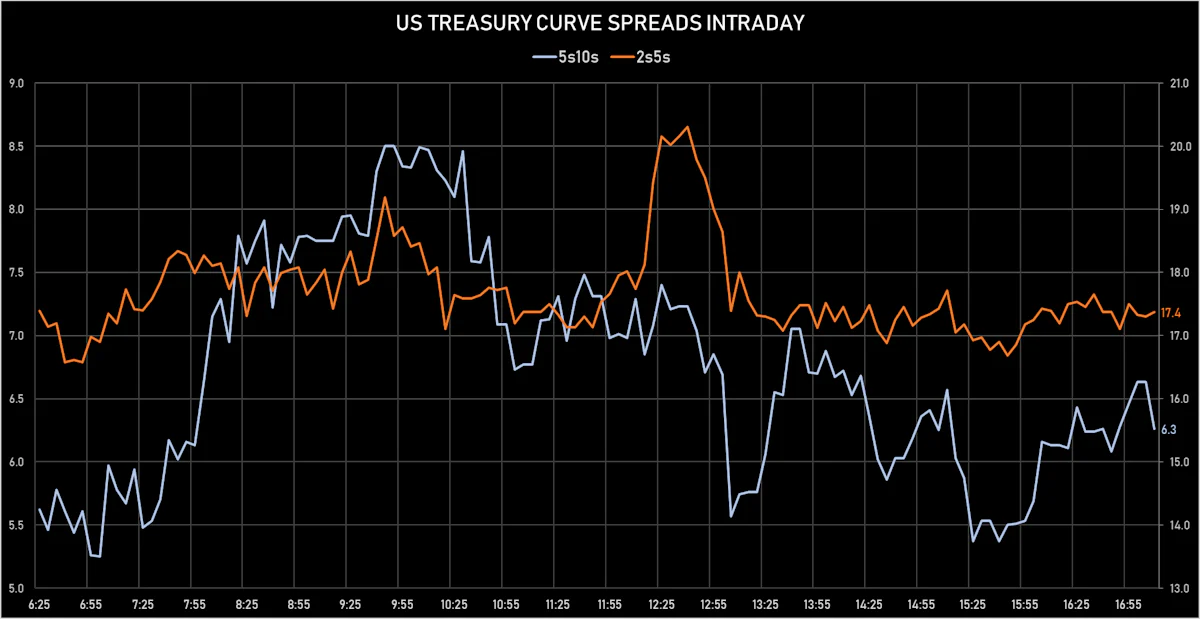 US Treasury Curve Spreads Intraday | Sources: ϕpost, Refinitiv data