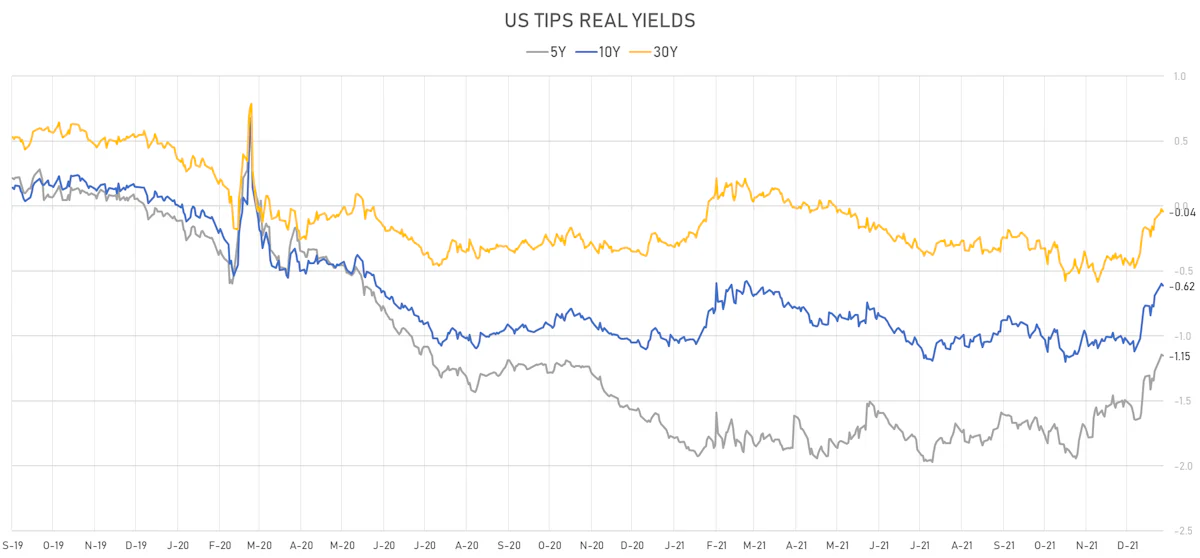 US TIPS Real Yields | Sources: ϕpost, Refinitiv data
