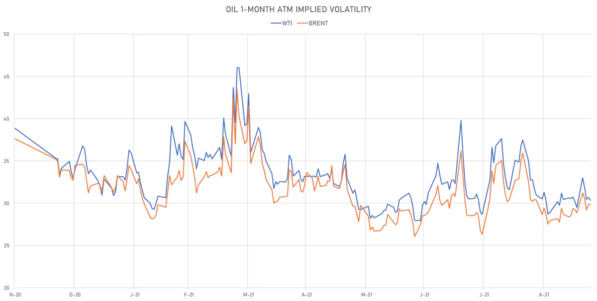 WTI, Brent 1-Month ATM Implied Vols | Sources: ϕpost, Refinitiv data