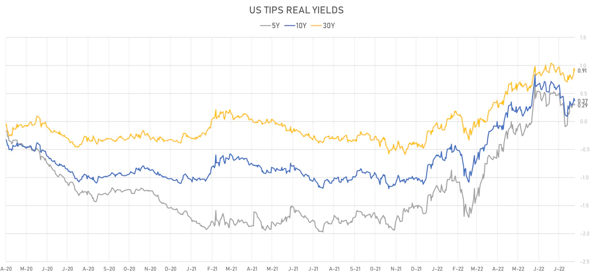 US TIPS Real Yields | Sources: ϕpost, Refinitiv data