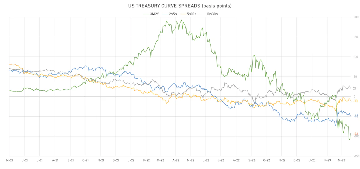 US Treasury Curve Spreads | Sources: phipost.com, Refinitiv data