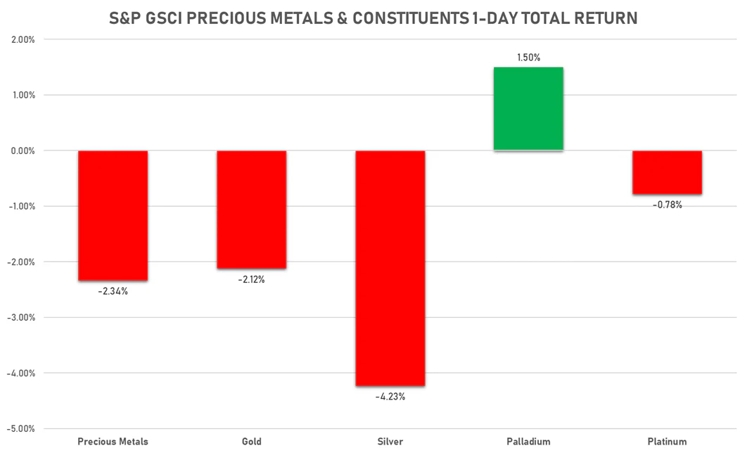 GSCI Precious Metals | Sources: ϕpost, FactSet data