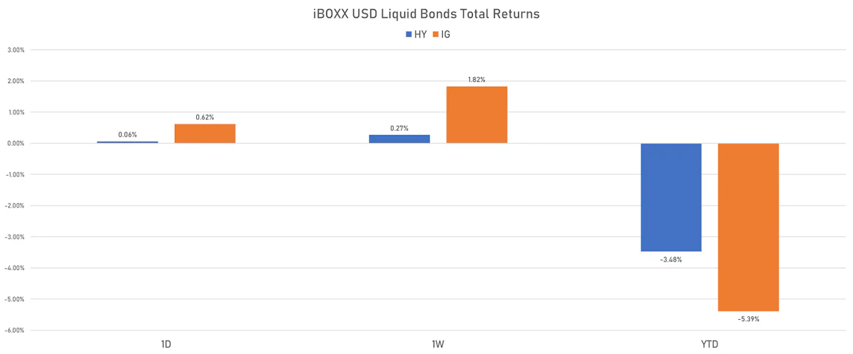 iBOXX USD Liquid Bonds Total Returns | Sources: ϕpost, Refinitiv data