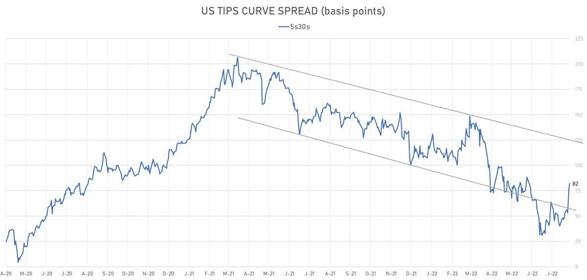 US TIPS 5s30s Spread | Sources: ϕpost, Refinitiv data