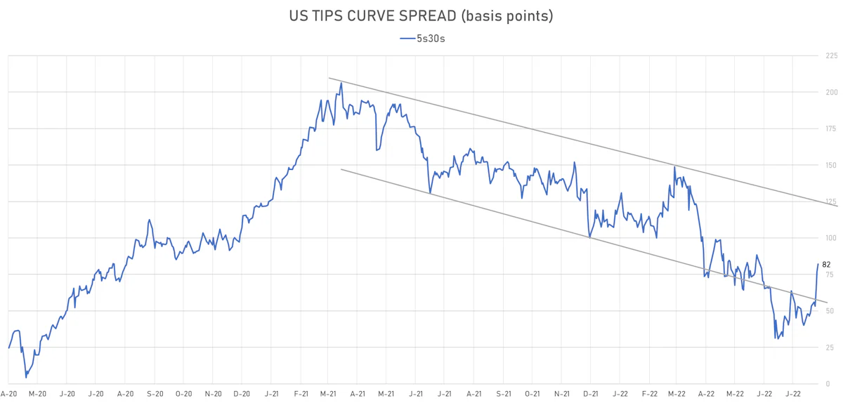 US TIPS 5s30s Spread | Sources: ϕpost, Refinitiv data
