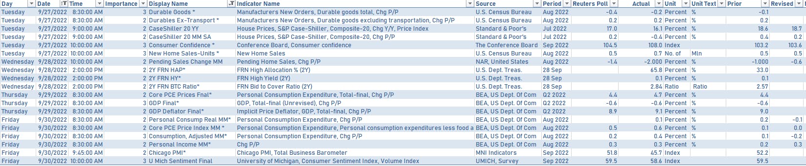 US economic releases over the past week | Sources: phipost.com, Refinitiv data