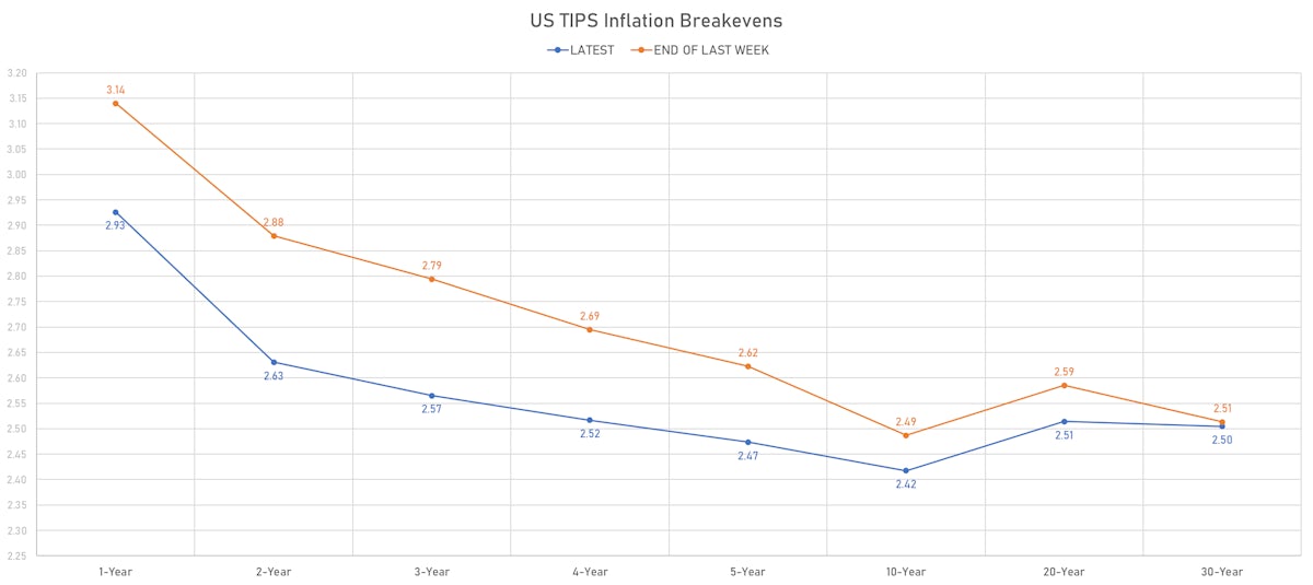 US Inflation Breakevens | Sources: ϕpost, Refinitiv data