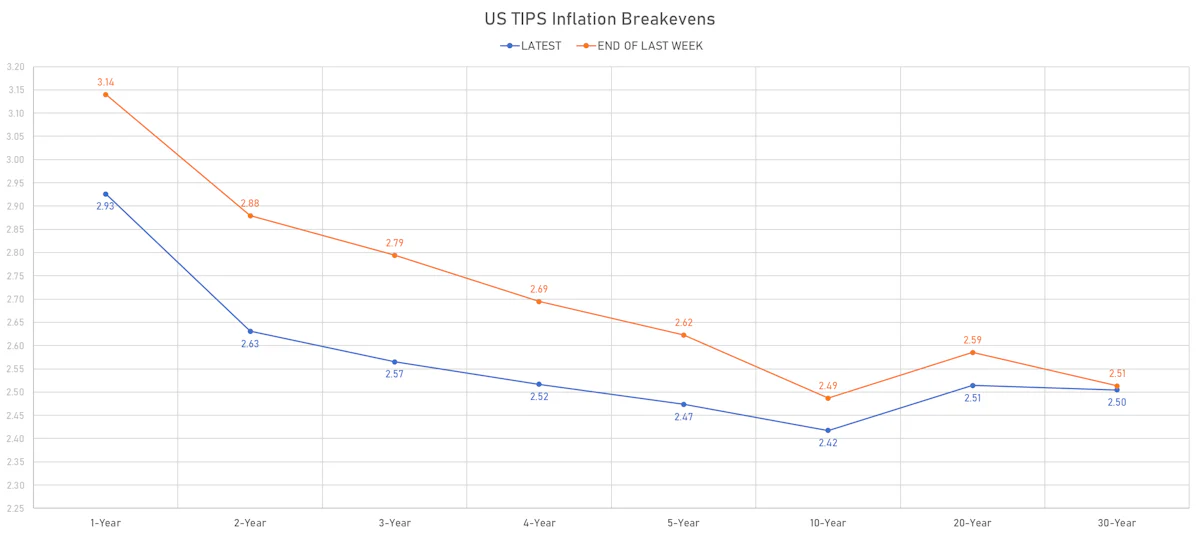 US Inflation Breakevens | Sources: ϕpost, Refinitiv data