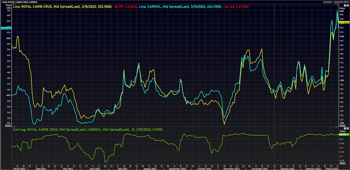 Carnival & Royal Caribbean 5Y USD CDS Mid Spreads | Source: Refinitiv